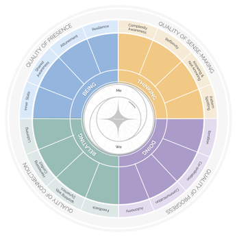 Collaboration Compass